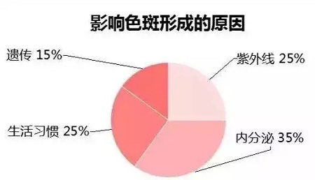 斑，是怎么出現(xiàn)的呢？！