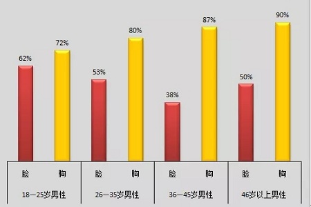 美萊實(shí)驗(yàn)室：當(dāng)顏值遇上“胸”霸，男人一般都會怎么選？